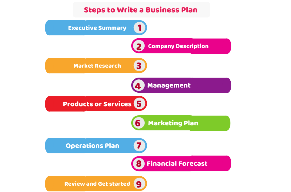 steps in preparing a business plan
